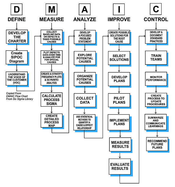 DMAIC Flow Chart.jpg
